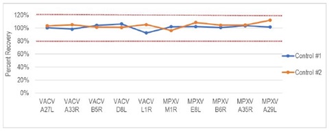 Orthopoxvirus Serology Control 3 is a &ldquo;negative&rdquo; control with concentration values <0.1 AU/mL (Arbitrary Units/mL) and are less than LLOQ (data not shown).